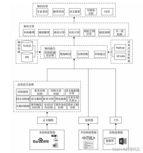 0 知識(shí)圖譜整體架構(gòu)分析